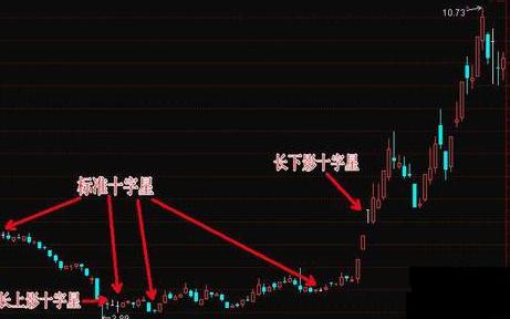 上涨的十字星是什么样子的_十字星出现在上升中_上涨过程中出现十字星