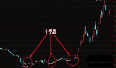 上涨的十字星是什么样子的_十字星出现在上升中_上涨过程中出现十字星