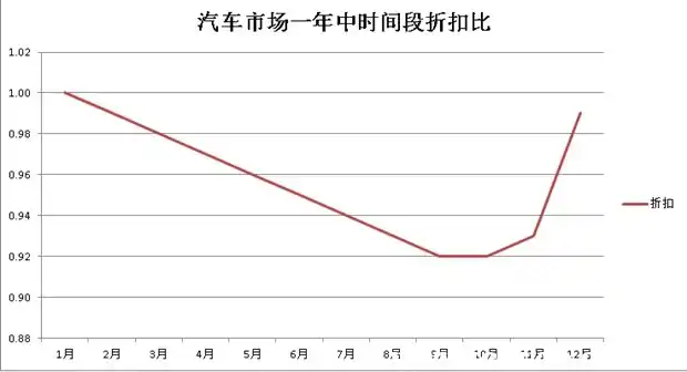 元月买车会便宜吗_买车价格便宜_买车便宜的是哪几个月