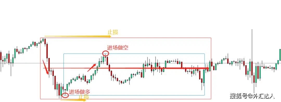 外汇震荡行情交易技巧_外汇能赚到钱吗_震荡趋势外汇交易策略