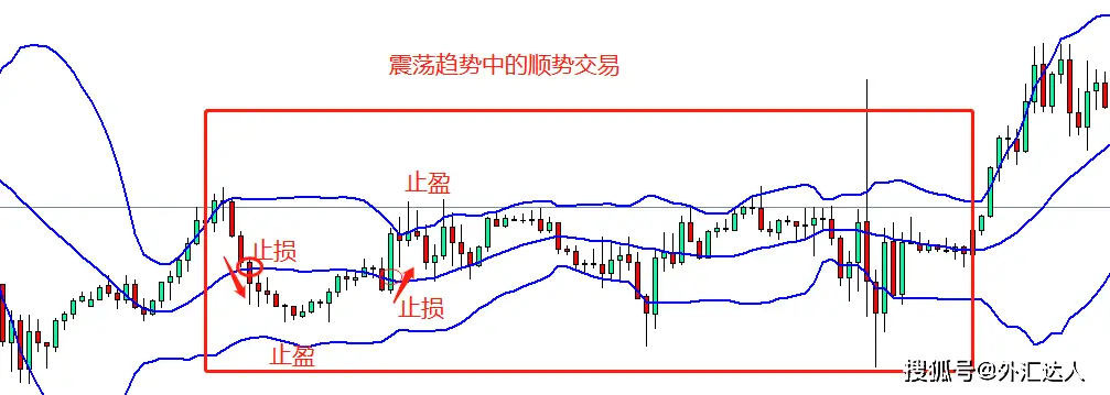 外汇能赚到钱吗_外汇震荡行情交易技巧_震荡趋势外汇交易策略