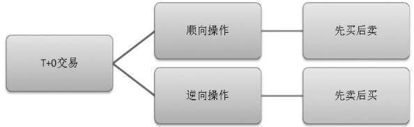 如何做精一只股票_止损策略_股市做t降低成本计算