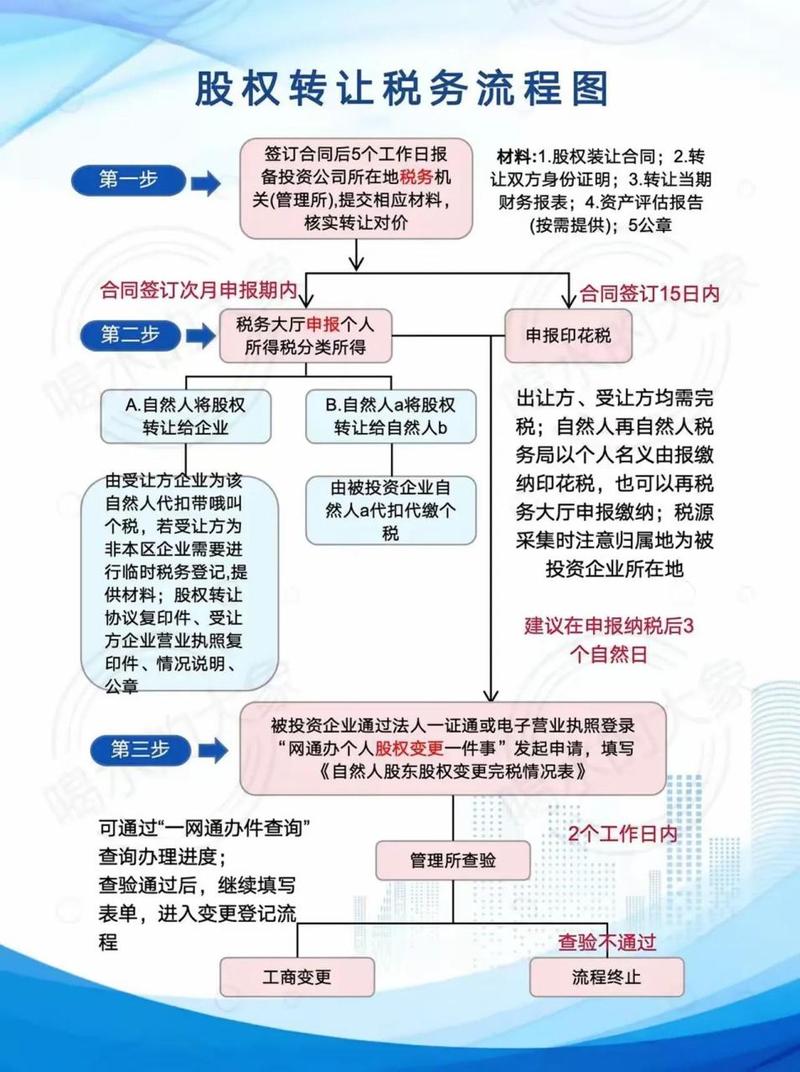 非上市公司股权转让注意事项_非上市股份有限公司国有股权转让管理_非上市公司股权转让流程