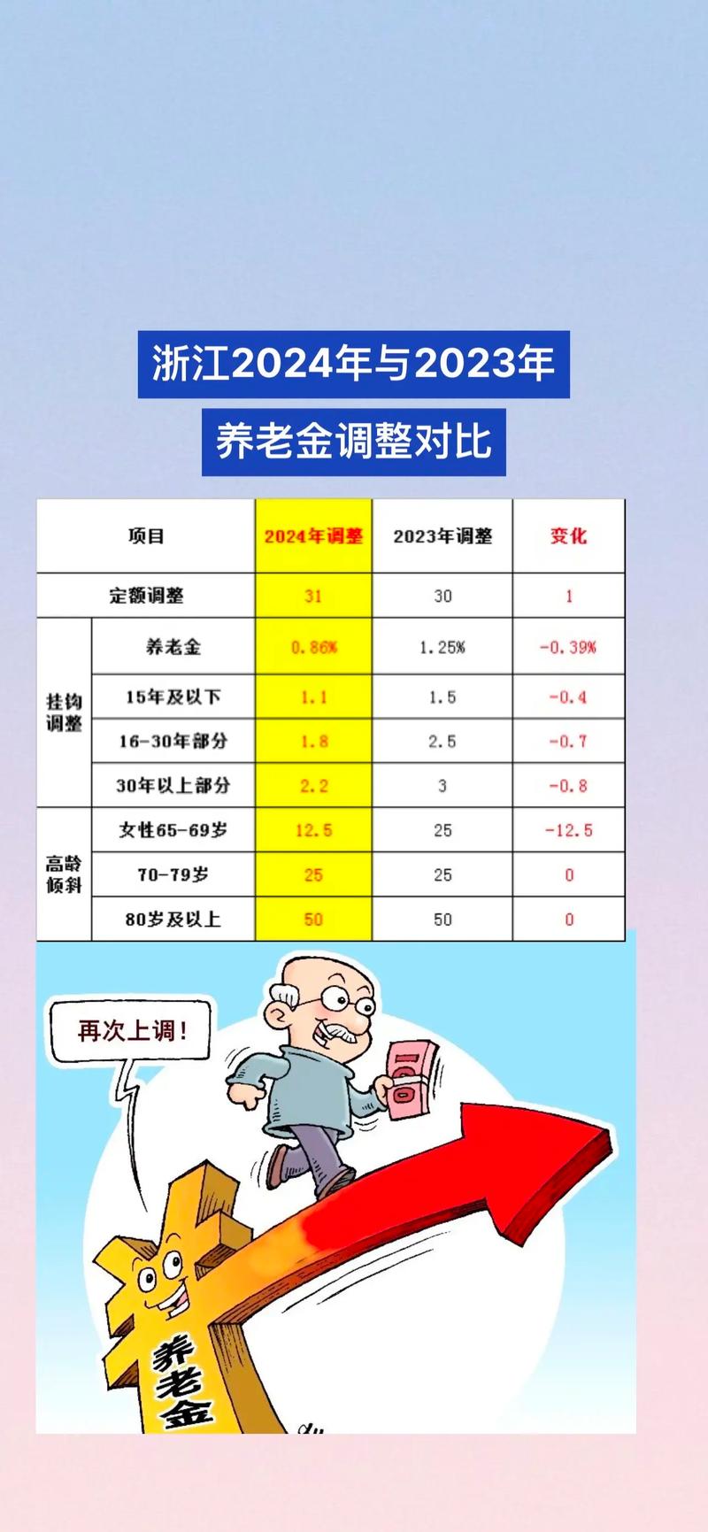 退休人员养老金调整方案公布，每人每月增加金额有差异