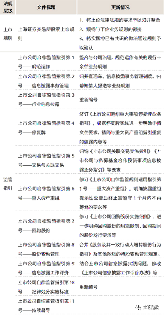 12月10日沪深交易所修订股票上市规则并整合监管法规体系