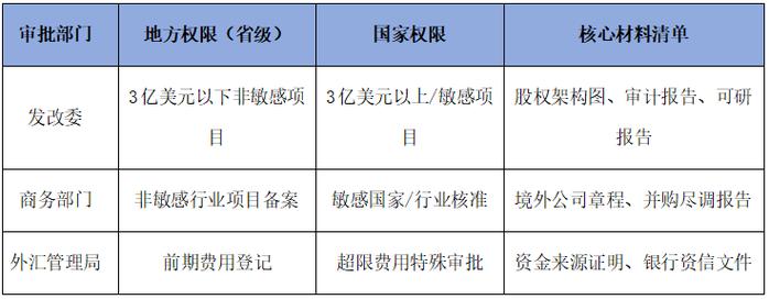 境内机构境外直接投资外汇管理规定解读：总则、资金来源与监管要求