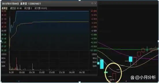 跟庄交易技巧_股票回调介入法_强势股回调买入法图解