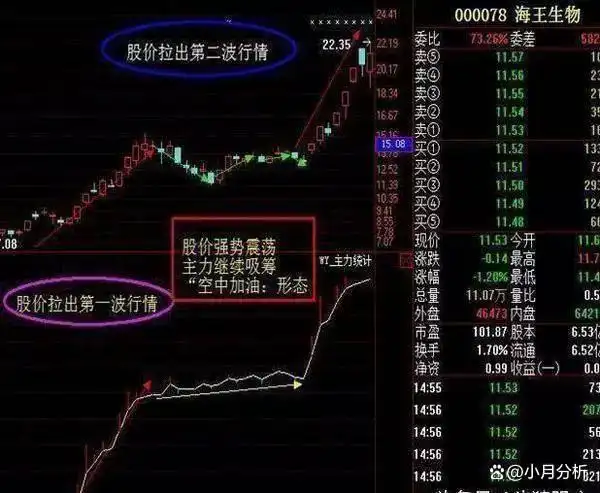 强势股回调买入法图解_跟庄交易技巧_股票回调介入法