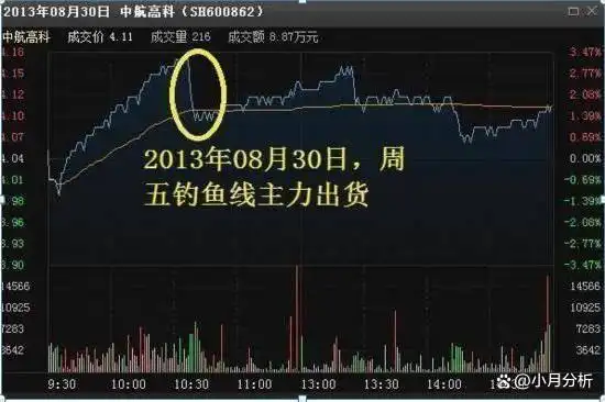 股票回调介入法_跟庄交易技巧_强势股回调买入法图解