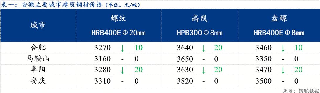 今日安徽区域价格弱势运行，成交不畅致整体小幅缩量