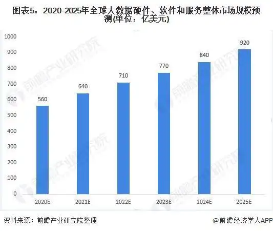 大数据储量爆发式增长_全球大数据市场空间_全球大数据市场规模预测