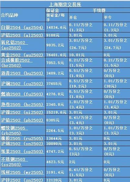 期货买卖手续费是多少_香港黄金期货交易费用详解_香港黄金期货手续费计算