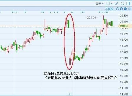 除权除息日买入划算吗_股权登记日之前买股票合适吗_除权后股票下跌时间