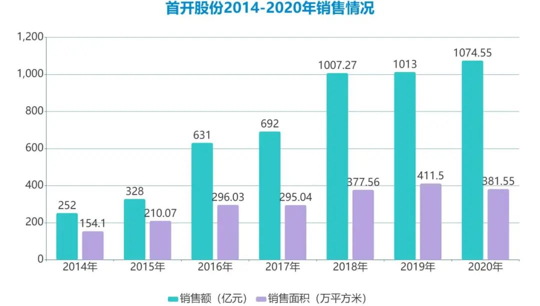 首开股份2020年年报公布，营收略降净利润却增，新增融资额引人关注