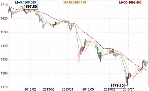 投资黄金价格走势图_黄金价格历史波动分析_过去50年黄金价格走势图
