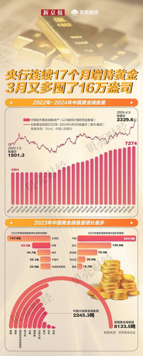 1月末我国黄金储备连续15个月增长，2023年黄金消费量也大增