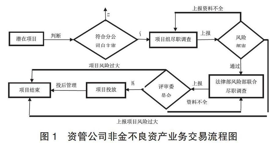不良资产价值评估模型_企业价值评估的成本法_投资收益评估关键模型