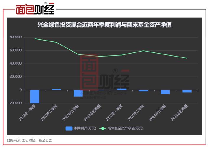 兴全基金今年一季度业绩下滑，多只产品规模缩水
