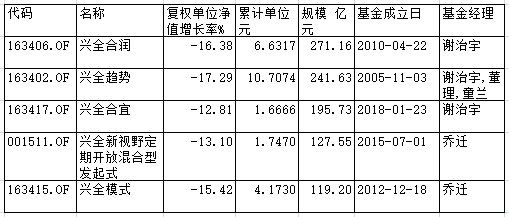 兴全基金业绩表现_谢治宇管理基金规模变化_兴全基金最近老是下跌
