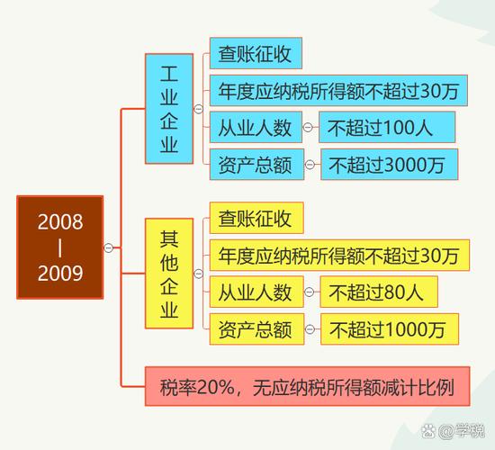 小型微利企业所得税季报常见问题及优惠政策梳理