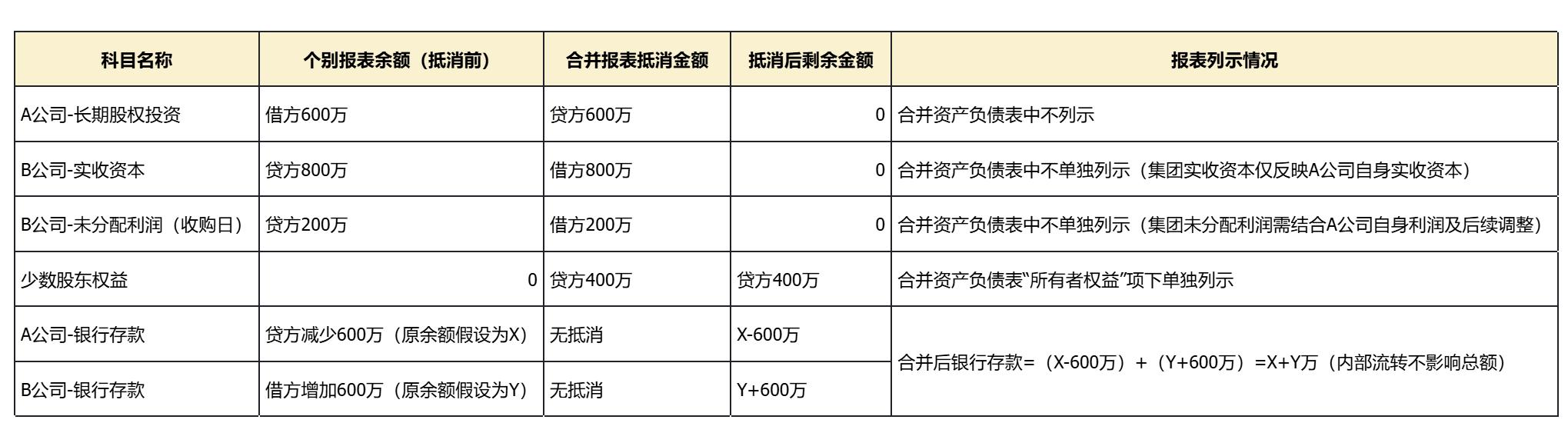 什么情况下可以合并财务报表_合并报表_母子公司合并