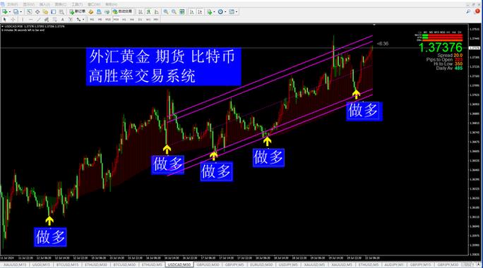 外汇自动提示买卖点:把握买涨与加码时机