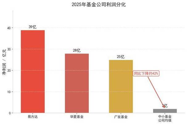 期货公司卖基金？多数不看好，成本高赚钱难