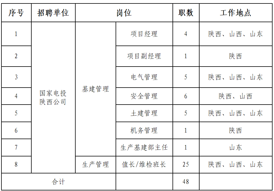 国家电投陕西公司招聘，这些条件你符合吗？