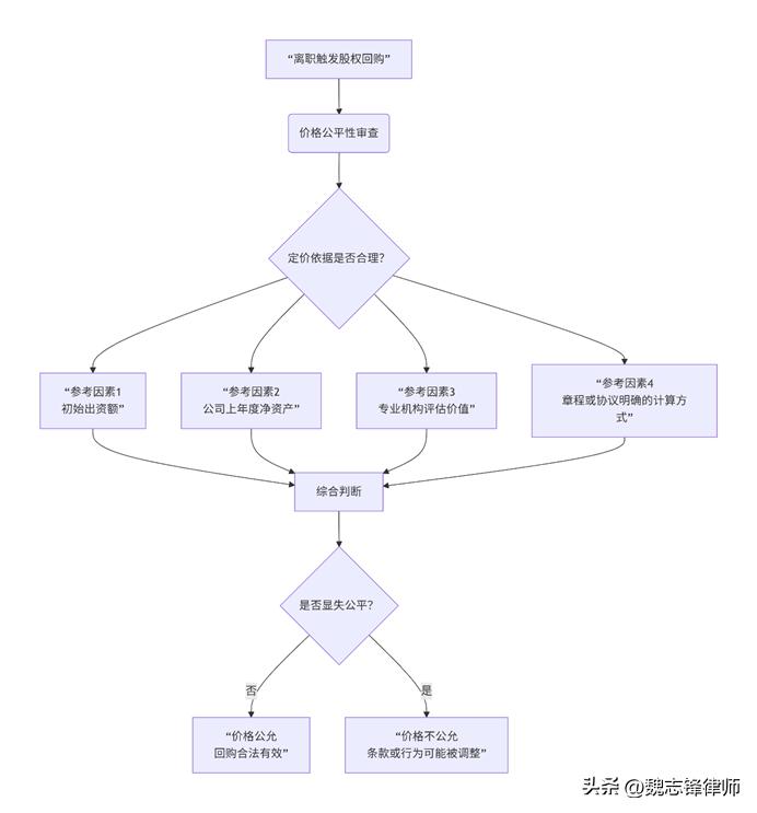 公司章程离职回购股权合法性_员工持股离职退股条款_有限责任公司员工能否持股