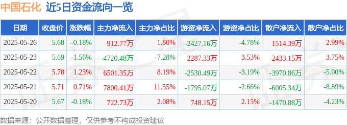 中国石化股价微跌，一季度利润下滑27%，资金动向如何？