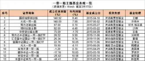 一带一路概念股票_一带一路主题基金业绩分化原因_一带一路概念板块A股表现