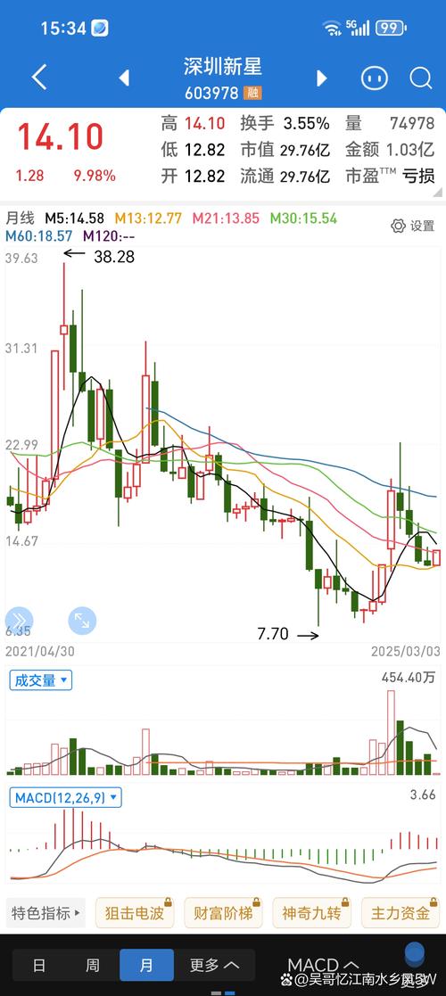 次新股指数代码是多少？当前走势与代码查询