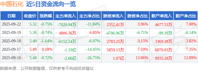 中国石化股价跌了，资金流出，中报利润降四成