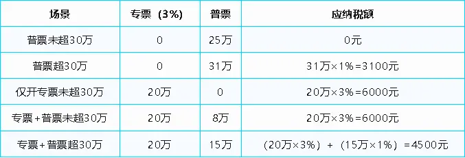 小规模纳税人开具3%专票享受1%优惠_小规模纳税人放弃优惠36个月限制_小规模纳税人开3%专票