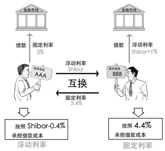 利率互换的价格是指什么？通俗解释固定与浮动利率交换