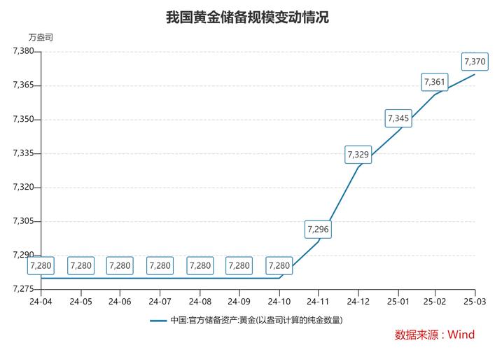 3月末我国外汇储备规模下降，受美元走强等因素影响