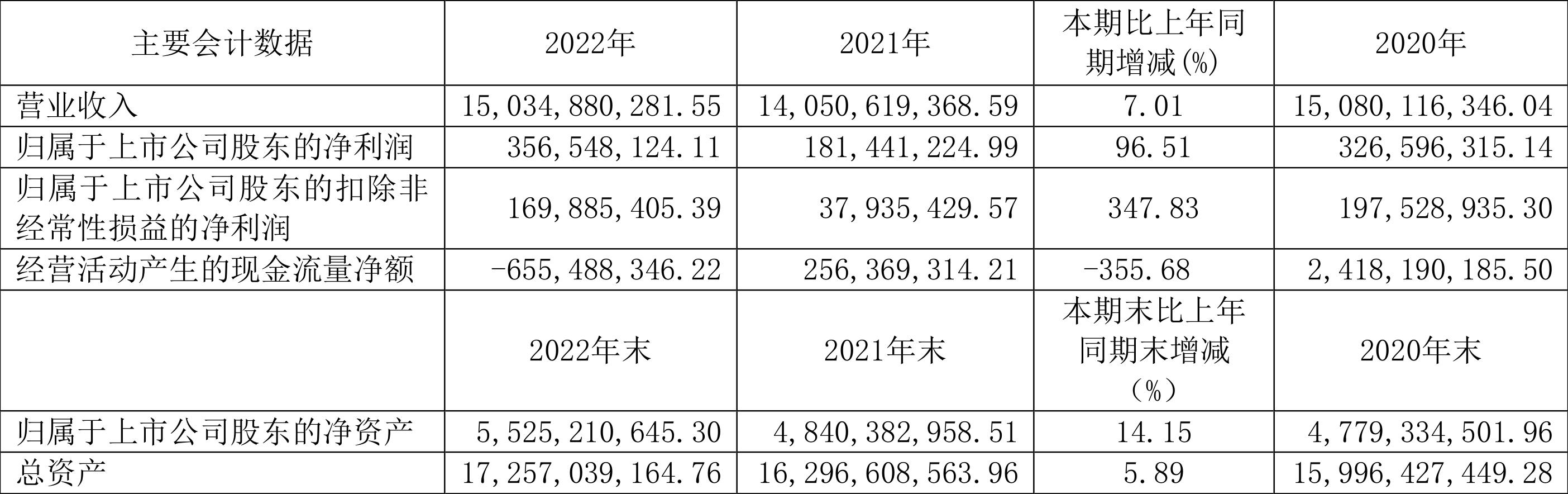 时代新材财务数据2022_时代新材是特斯拉概念股吗_时代新材2022年年度报告