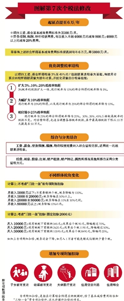 个税起征点拟调至每月5000元，多项调整亮点多