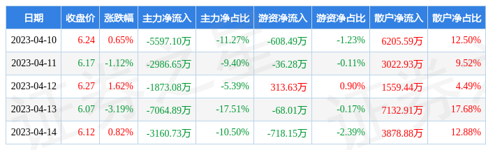 2023年4月14日领益智造股票价格及相关资金流向情况
