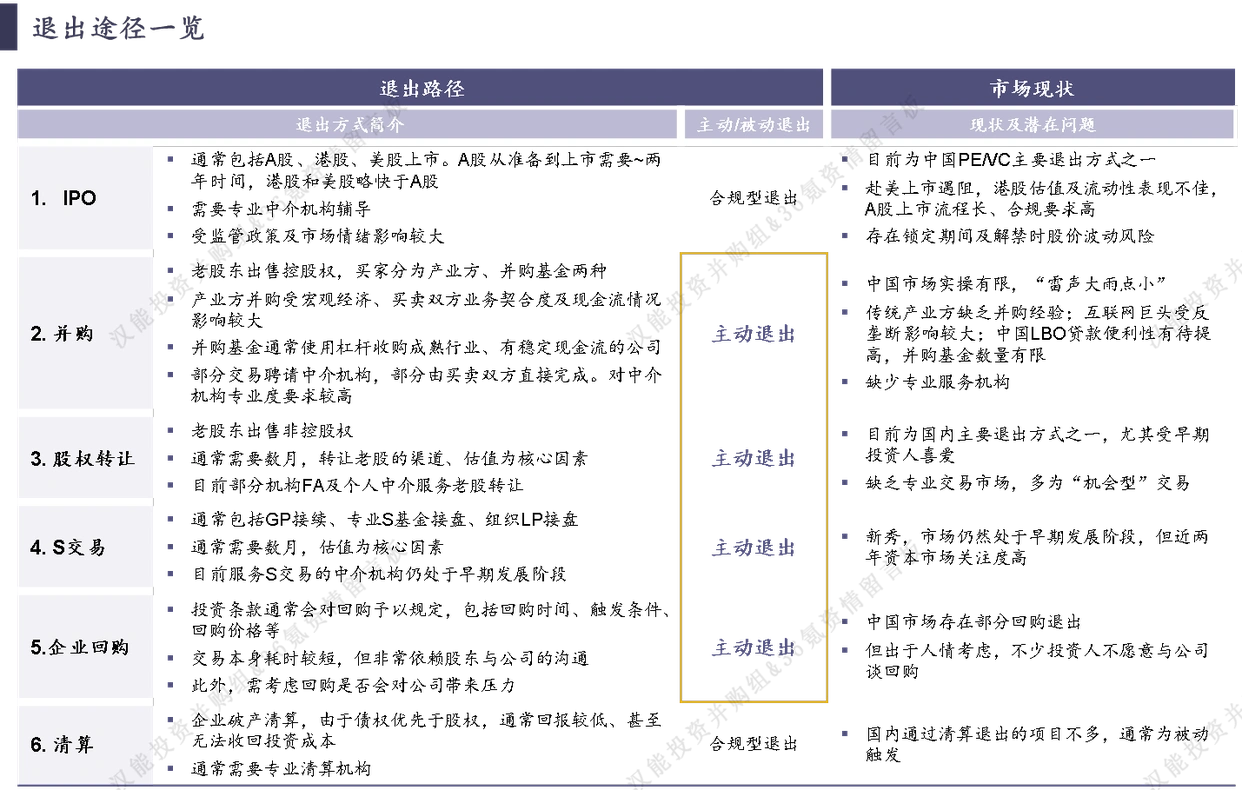 私募股权退出市场_新三板公司定增后退出方式_主动退出策略