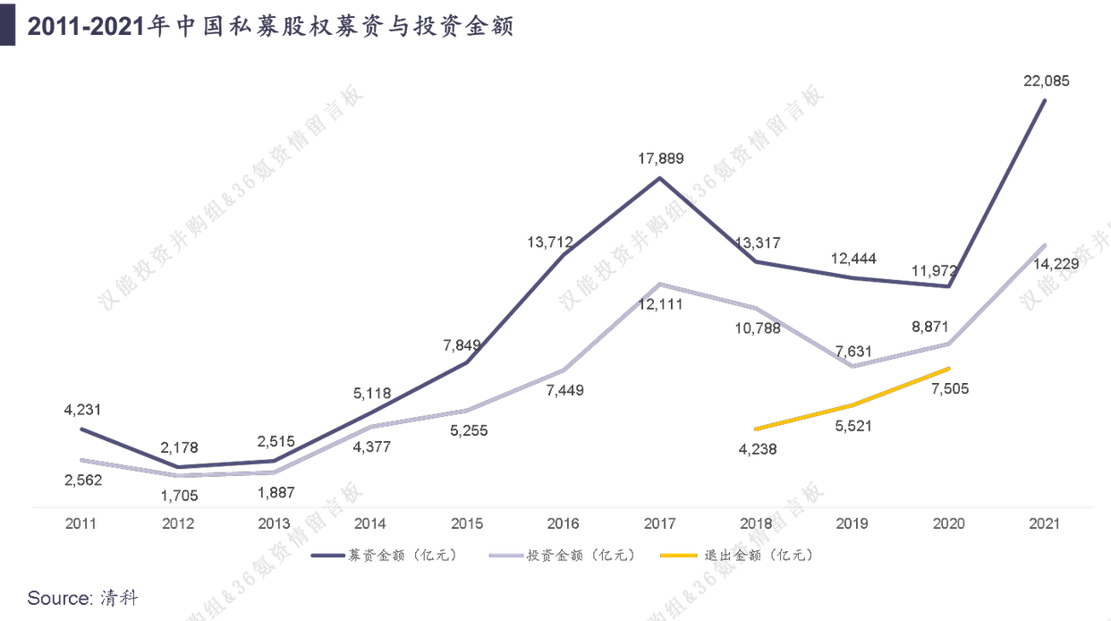 私募股权退出市场_新三板公司定增后退出方式_主动退出策略