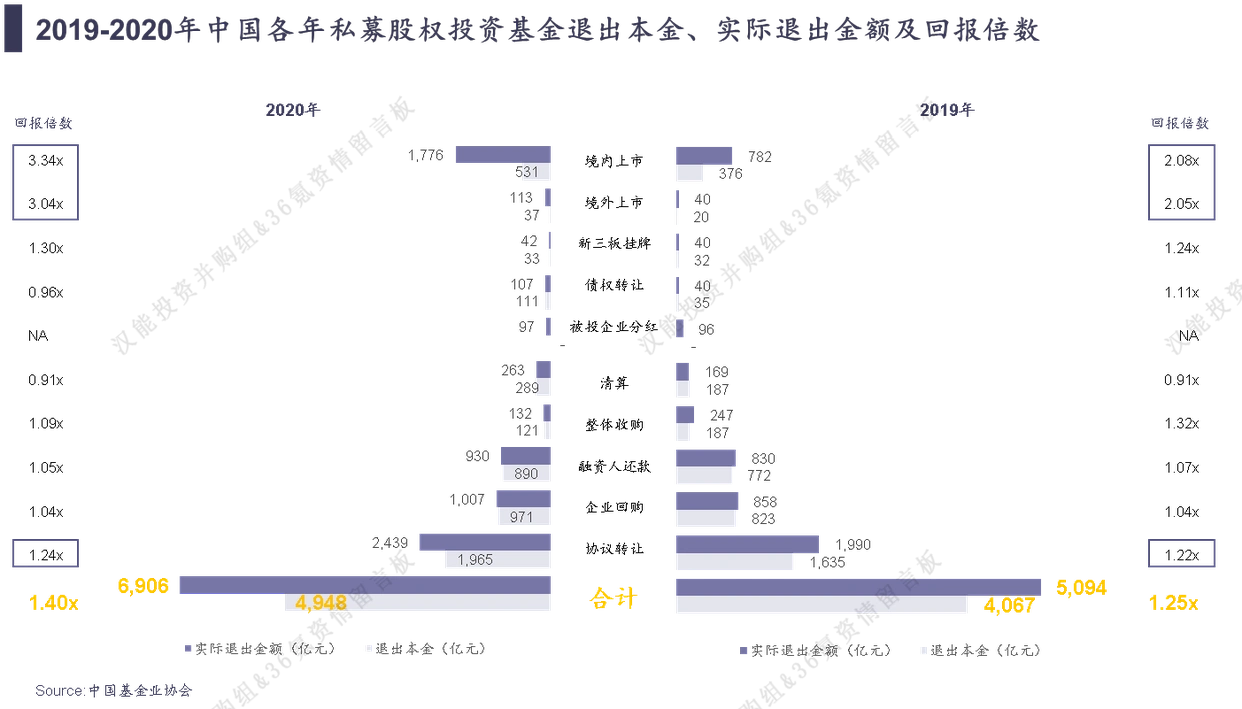 私募股权退出市场_主动退出策略_新三板公司定增后退出方式