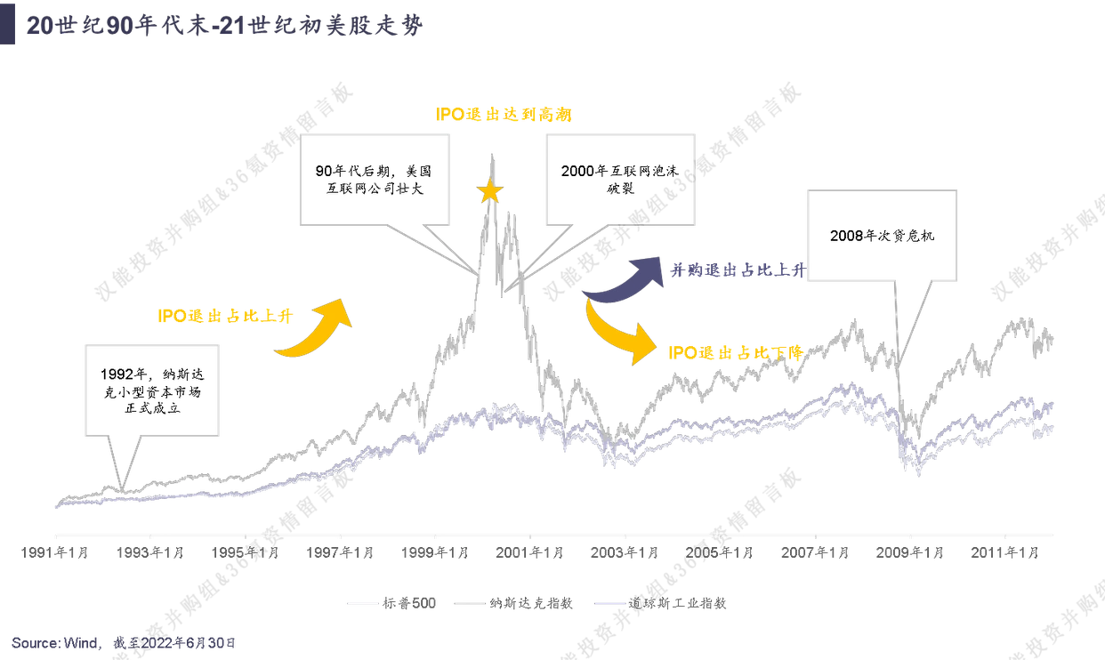 新三板公司定增后退出方式_私募股权退出市场_主动退出策略