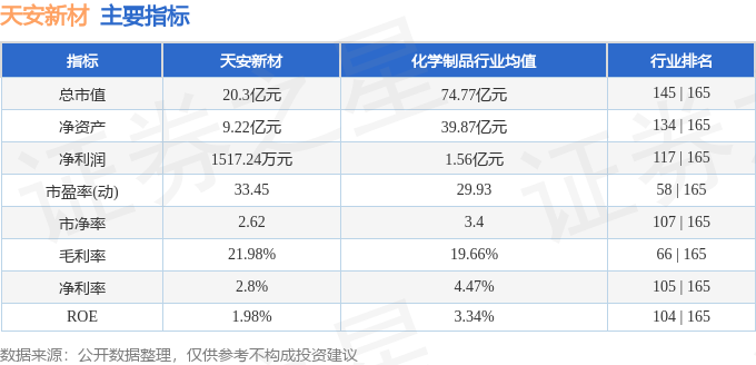 天安新材能涨到多少钱_天安新材603725股价分析_天安新材2025年一季报财务数据