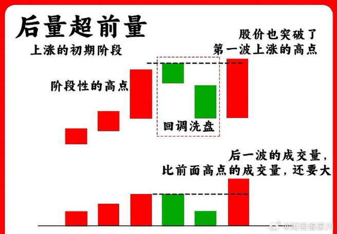 股票卖出时间点：大盘头部与大幅升后成交量放大时