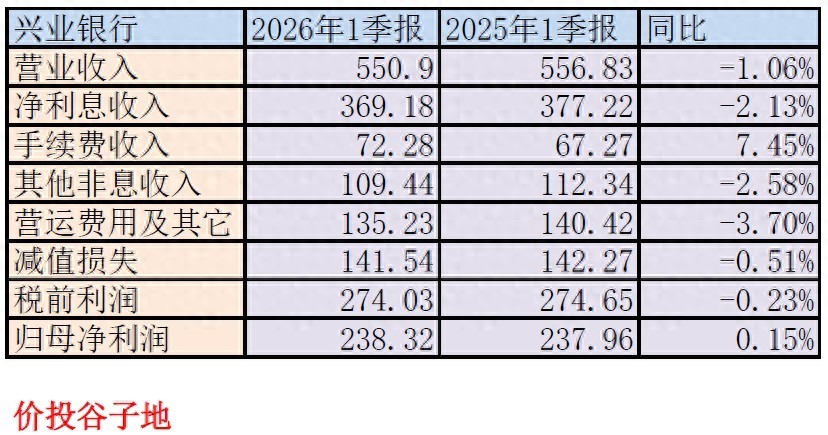 兴业银行银行今天股票走势_兴业银行股东减持分析_兴业银行2026年一季报分析