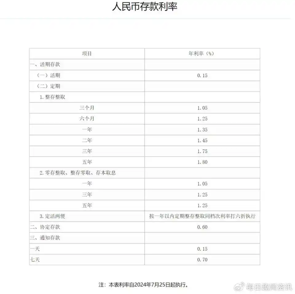 中国六大行存款利率下调_五年期存款利率破2%_银行利率现在是多少