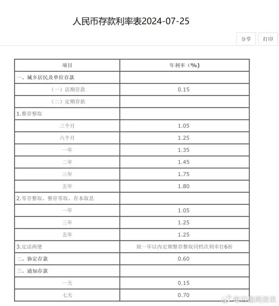 中国六大行存款利率下调_银行利率现在是多少_五年期存款利率破2%