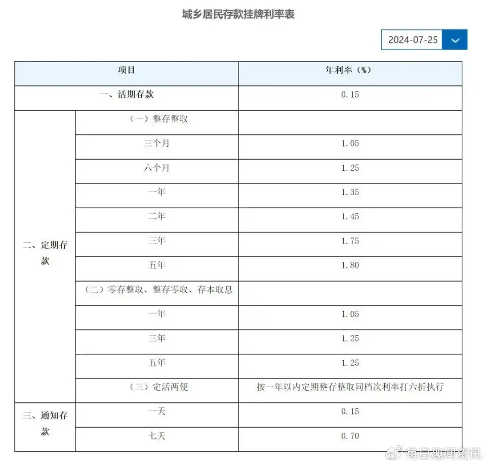 五年期存款利率破2%_中国六大行存款利率下调_银行利率现在是多少