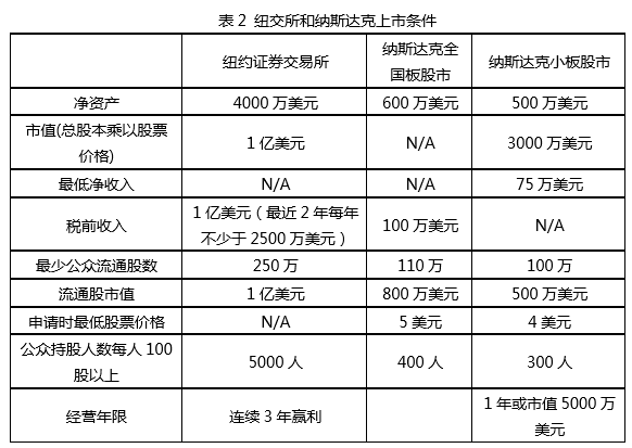 投资退出方式_IPO退出方式_新三板公司定增后退出方式